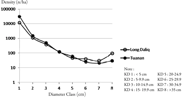 Figure 5. Density (N/ha) by diameter class
