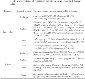 Table 2. Species richness (R), diversity (H’) and dominance (C) index at various 