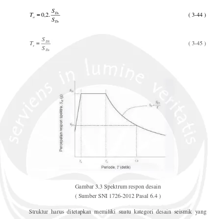 Gambar 3.3 Spektrum respon desain 