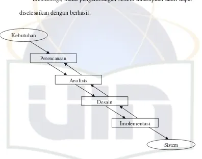 Gambar 3.1 System Development Life Cycle (Turban, 2005) 