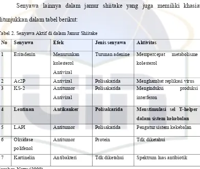 Tabel 2. Senyawa Aktif di dalam Jamur Shiitake 