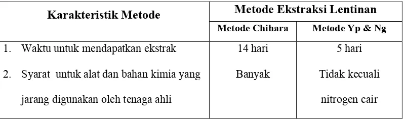 Table 3. Perbandingan Metode Ekstraksi Yap & Ng dan Chihara. 