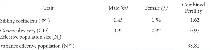 Table 2. Fertility variation, genetic diversity and variance efective population size  