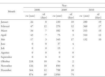Table 3. he average rainfall in a teak clonal seed orchards in Padangan (2008 - 