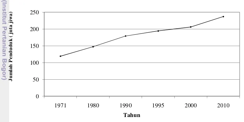 Gambar 1 menunjukkan jumlah penduduk Indonesia mengalami peningkatan dimulai Jumlah penduduk Indonesia mengalami peningkatan dari tahun ke tahun