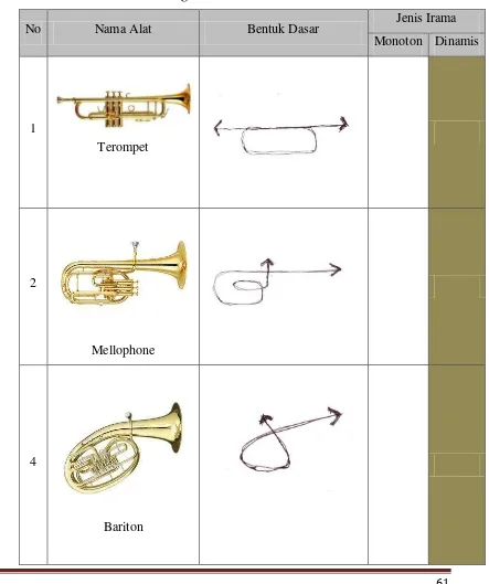 Tabel 3.1 Pembagian Bentuk Alat Ke Dalam Jenis Irama 