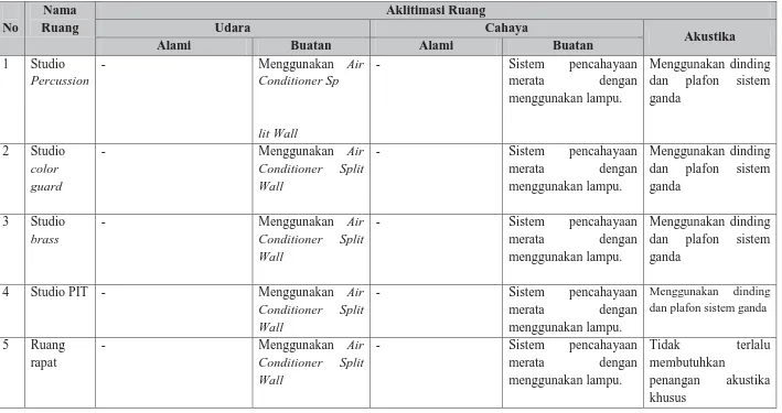 Tabel 6.3 Konsep Aklimatisasi Ruang Massa 2 (Ruang Pendukung) 