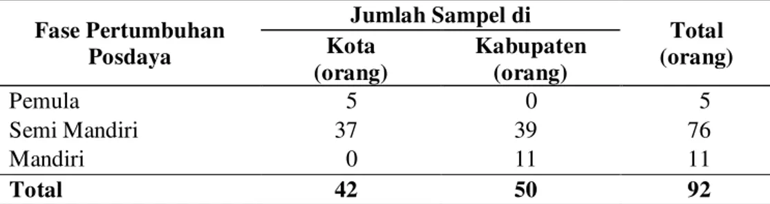 Tabel 4  Kerangka sampel penelitian 