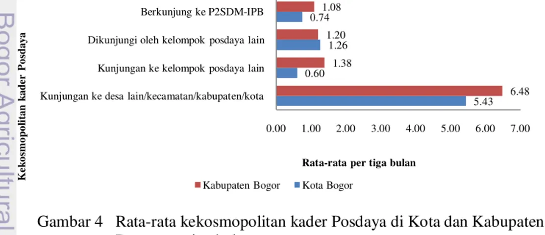 Gambar 4  Rata-rata kekosmopolitan kader Posdaya di Kota dan Kabupaten    Bogor per tiga bulan  