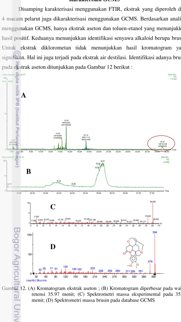 Gambar 12. (A) Kromatogram ekstrak aseton ; (B) Kromatogram diperbesar pada waktu  retensi  35.97  menit;  (C)  Spektrometri  massa  eksperimental  pada  35.97  menit; (D) Spektrometri massa brusin pada database GCMS 