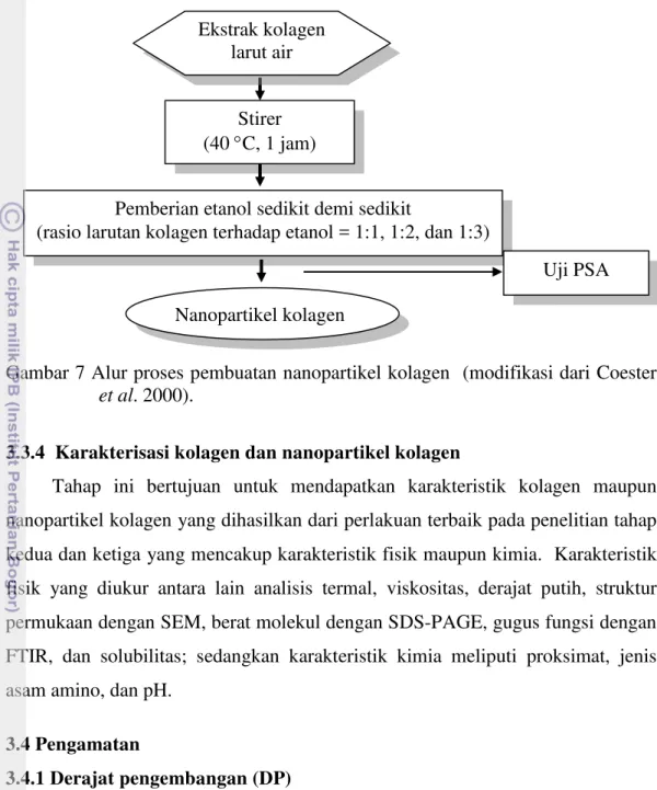 Analisis Gugus Fungsi Dengan Ftir Karakterisasi Kolagen Dan Nanopartikel Kolagen 1572