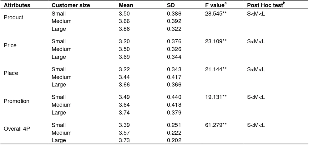 Table 3. Correlation between scale categories. 