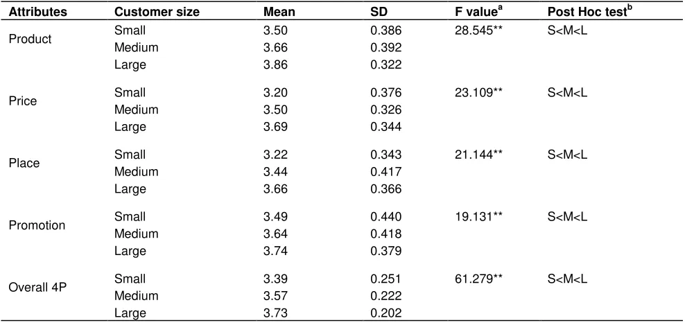 Table 3. Correlation between scale categories. 