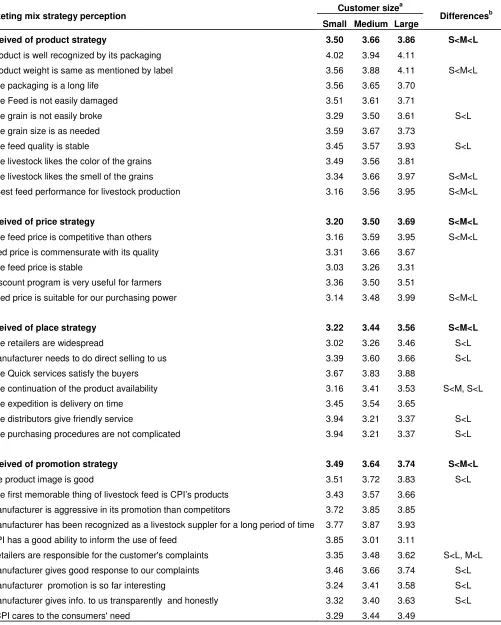 Table 5. A comparison of marketing mix items among customer sizes. 