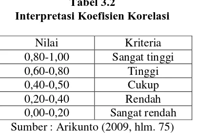 Tabel 3.2   Interpretasi Koefisien Korelasi  