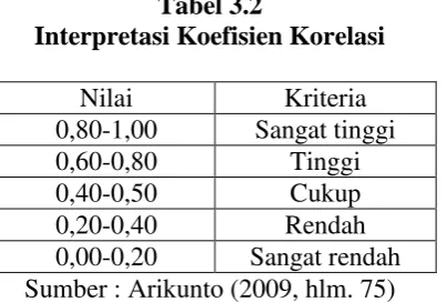 Tabel 3.2   Interpretasi Koefisien Korelasi  