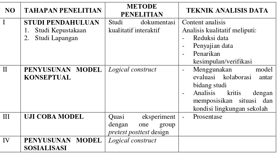 Tabel 3.5 Teknik Analisis Data Pada Setiap Tahapan Penelitian 