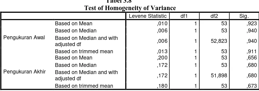 Tabel 3.8 Test of Homogeneity of Variance 