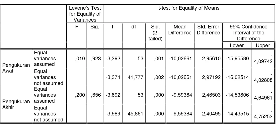 Tabel 3.9 Independent Samples Test 