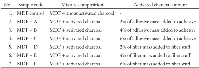 Table 1. Mixture composition of the stufs making up the MDF mat