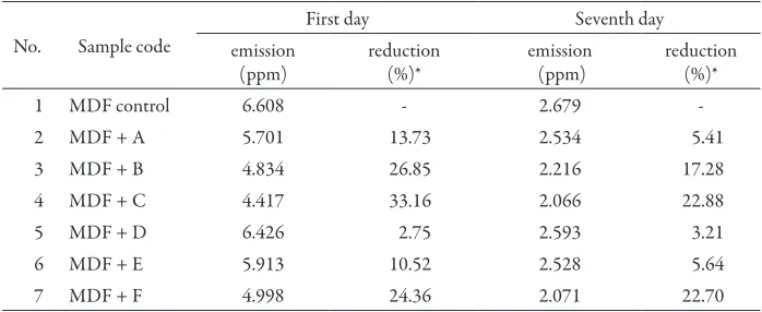 Table 2. Formaldehyde emission from the tested MDF 