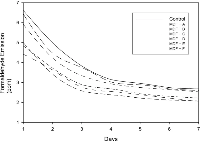 Figure 1. Formaldehyde emission from the tested MDF (For the designation of control, MDF+A, MDF+B, MDF+C, MDF+D, MDF+E, MDF+F, please refer to Table 1)