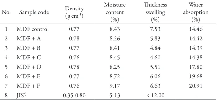 Table 3. Physical properties of the tested MDF