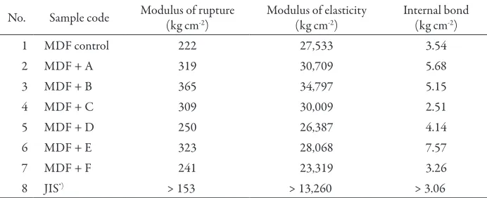 Table 4. Mechanical properties of the tested MDF 