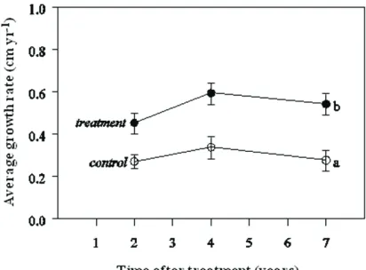 Table 3. Results of a repeated-measures ANOVA with growth rate as the dependent variable, time as the within-subject variable, and treatment and species group as between subject ixed factors