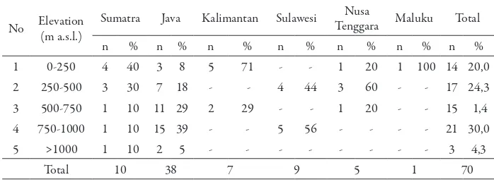 Table 2. Number of H. multilora Blume herbarium sheets according to level of elevation 