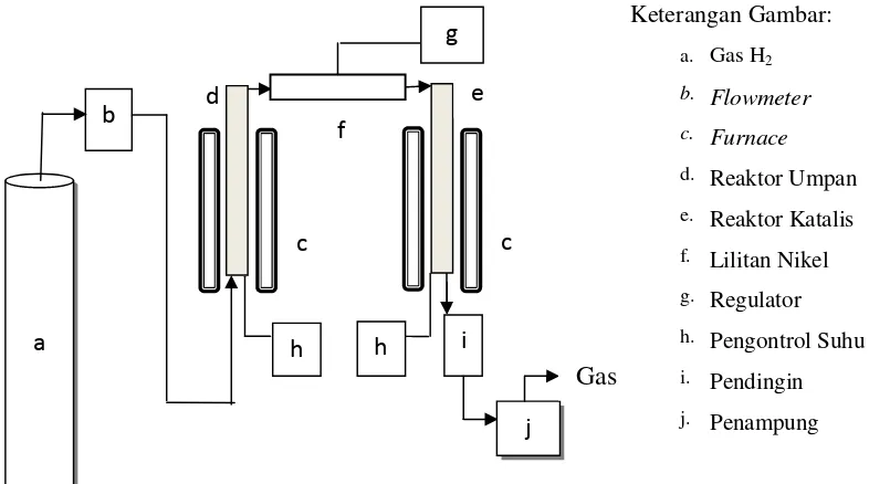 Gambar 10. Diagram Alat Reaksi Katalitik 