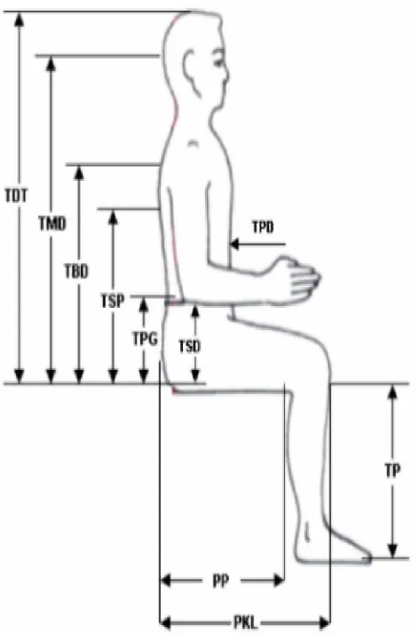 Tabel 2.3 Pengukuran dimensi tubuh posisi duduk samping