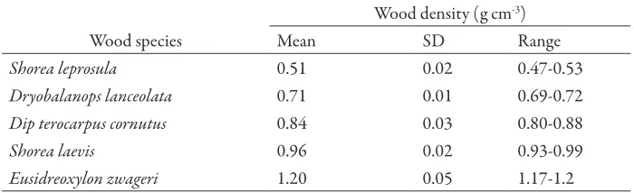 Table 1. Variation in the density of ive tropical wood species.