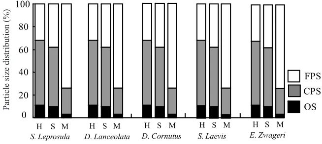 Figure 1. Particle size distribution (OS, CPS, and FPS) of sawdust samples produced from ive tropical wood species using diferent mill types: i.e