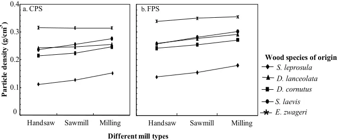 Figure 2. Particle density (g cm-3) of sawdust samples from ive tropical wood species using diferent mill types and elaborated by particle size classes: CPS (a), and FPS (b)