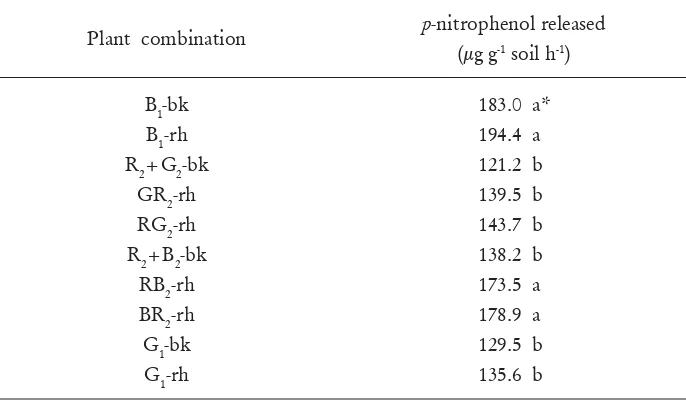 Table 3. Effect of plant combinations on acid phosphatase enzyme activity in rhizosphere and bulk soils under different plant combinations