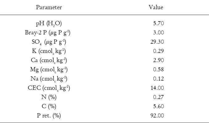 Table 1. Properties of the Allophanic Soil prior to planting in the greenhouse trial
