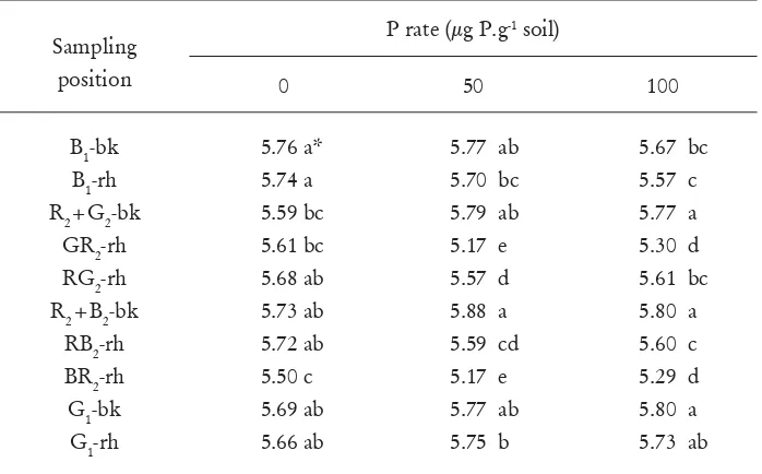 Table 2. Effect of P fertilizer rate and plant combinations on pH in bulk and rhizosphere soils