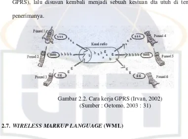Gambar 2.2. Cara kerja GPRS (Irvan, 2002) 