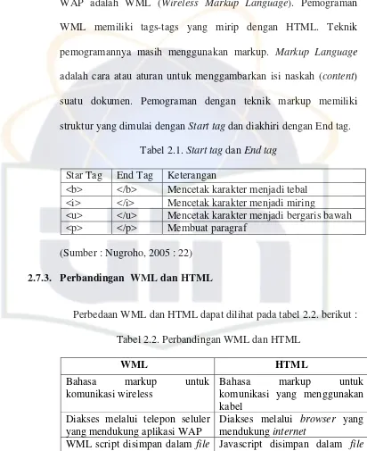 Tabel 2.2. Perbandingan WML dan HTML  