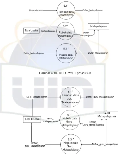 Gambar 4.10. DFD level 1 proses 5.0 