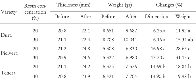 Table 1. Average weight and dimensional changes due to resin treatment