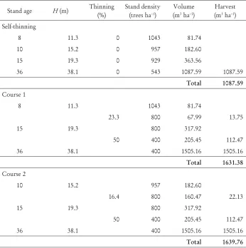 Table 3. Value changes in stand volume by thinning course
