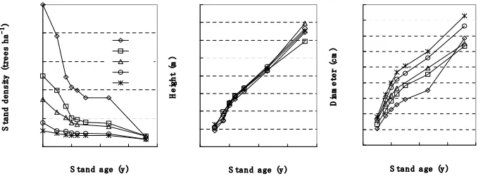 Figure 2. Age trends in survival, tree height and diameter by spacing