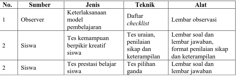 Tabel 3.2. Instrumen penelitian 