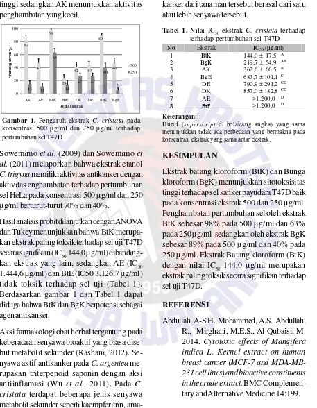 Tabel 1. Nilai IC50 ekstrak C. cristata terhadapterhadap pertumbuhan sel T47D
