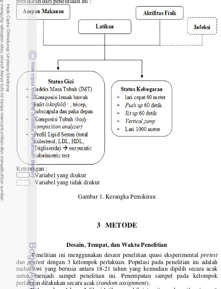 Gambar 1. Kerangka Pemikiran 