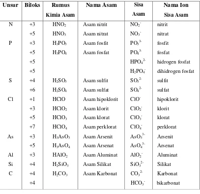 Tabel 2.2  Contoh nama-nama Asam Beroksigen Beserta Sisa Asamnya 