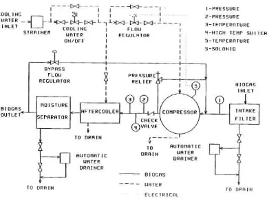 Gambar 2.3. Komponen-komponen kompresor biogas 