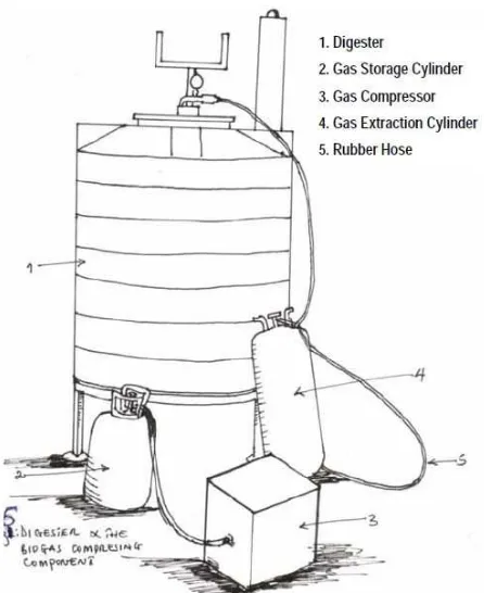 Gambar 2.1 Digester dan komponen kompresi biogas 